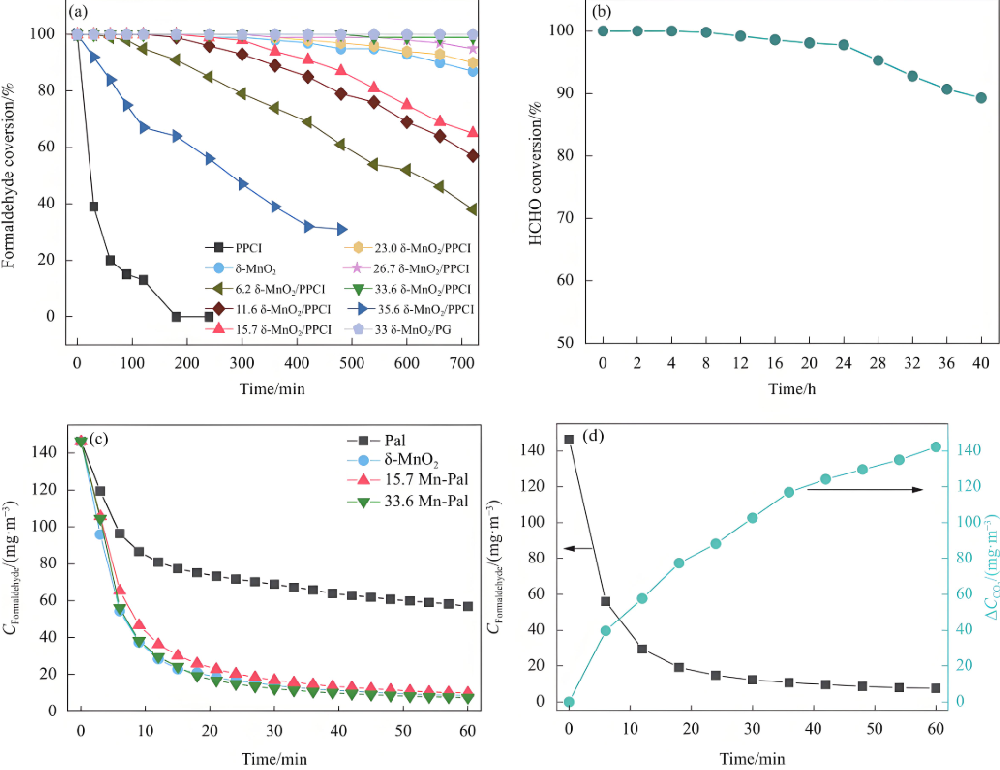 RCO催化燃燒設備VOCs去除率下降曲線圖