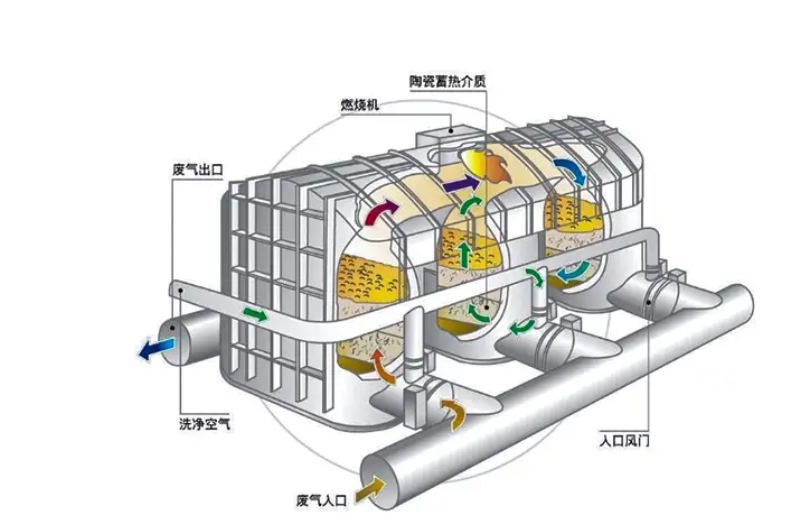 RTO蓄熱式熱力氧化爐工作原理三維剖面示意圖，展示氣流切換與蓄熱體工作過程