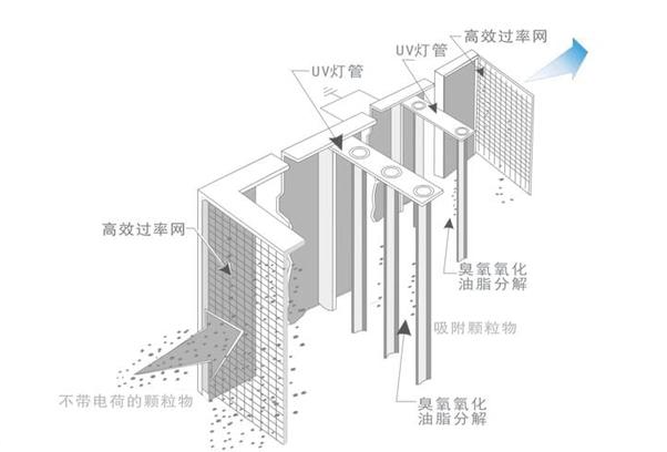UV光解技術(shù)
