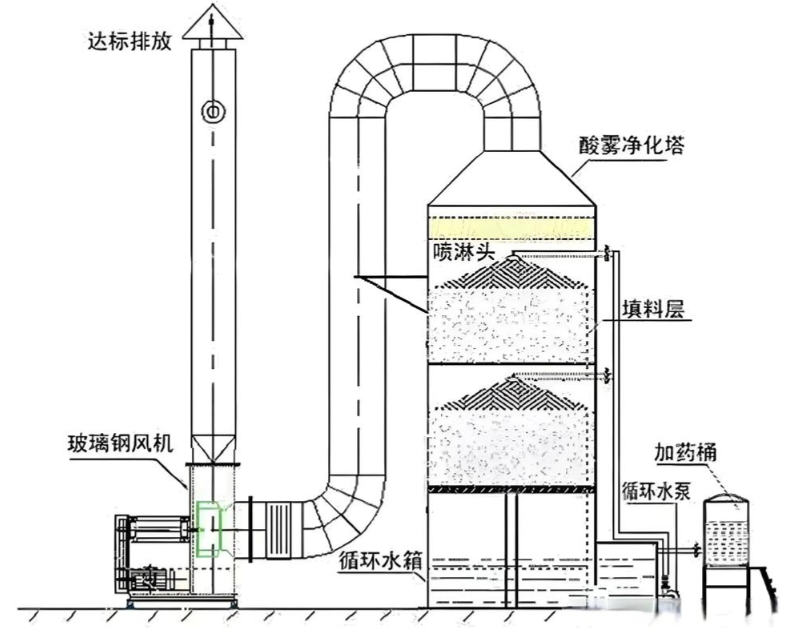 濕式洗滌油煙處理塔內(nèi)部噴淋系統(tǒng)與氣流運(yùn)動示意圖