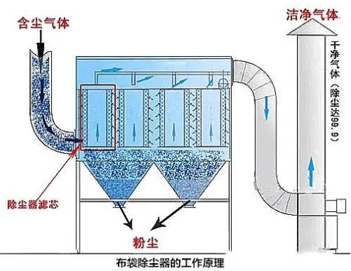 濾筒除塵器內部結構及過濾原理示意圖