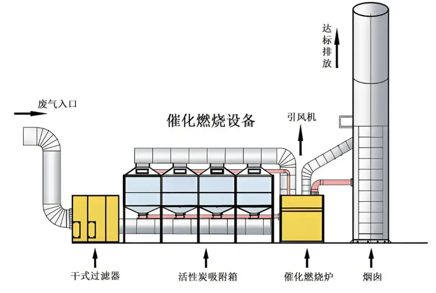 催化燃燒設備結構示意圖